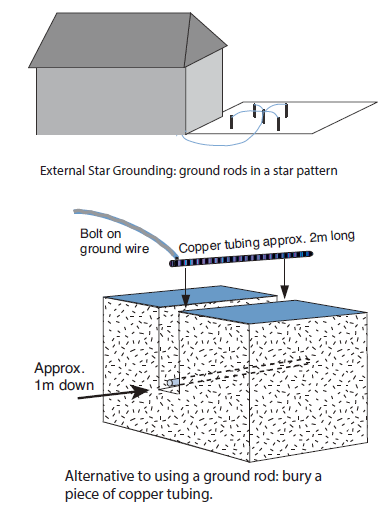Section 2.4: The benefits of using a Ground Rod